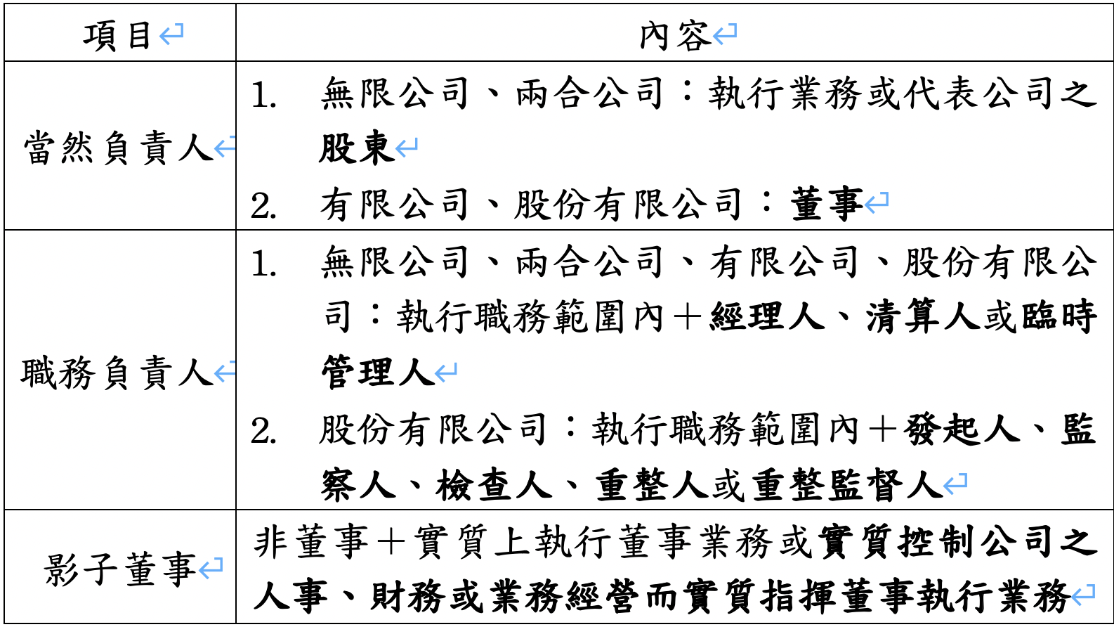 公司負責人法律責任,【公司負責人法律責任淺介】-倪子嵐律師